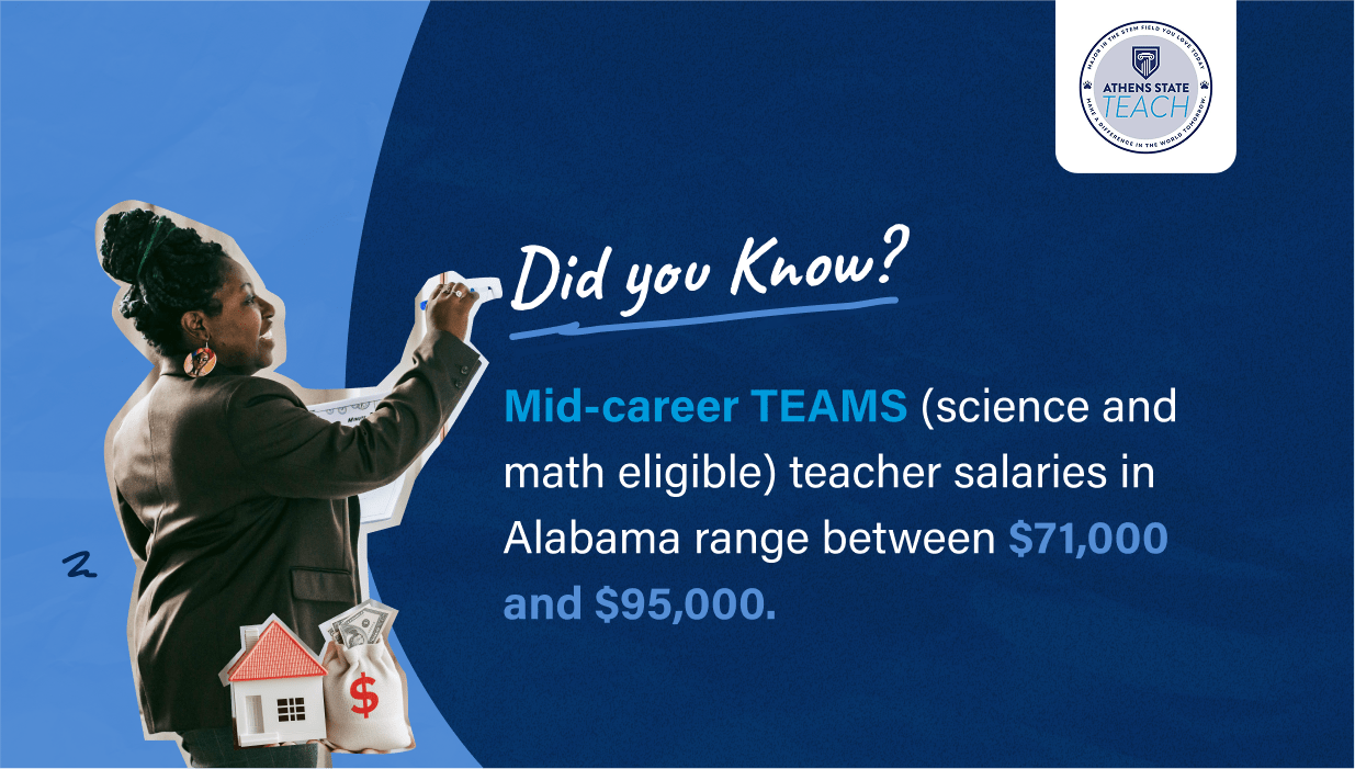 teach did you know Mid-career TEAMS (science and math eligible) teacher salaries in Alabama range between $71,000 and $95,000.